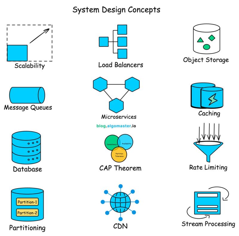 System Design Concepts